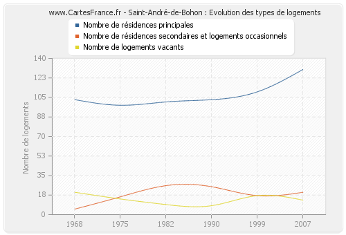 Saint-André-de-Bohon : Evolution des types de logements