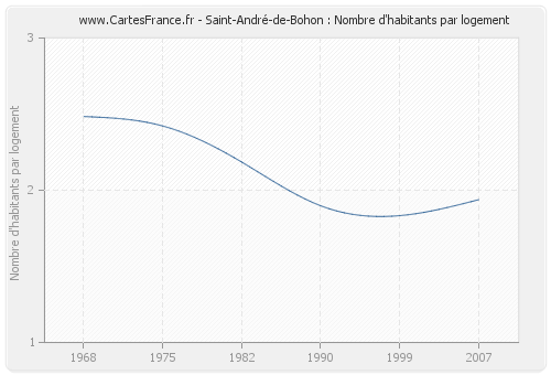 Saint-André-de-Bohon : Nombre d'habitants par logement