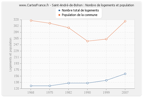 Saint-André-de-Bohon : Nombre de logements et population