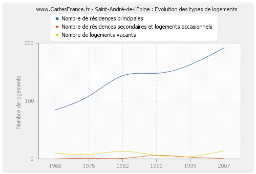 Saint-André-de-l'Épine : Evolution des types de logements