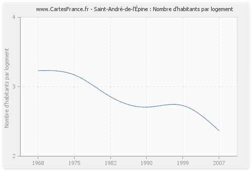 Saint-André-de-l'Épine : Nombre d'habitants par logement