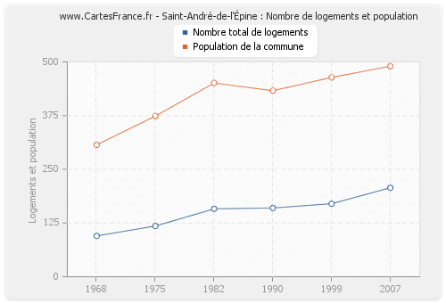 Saint-André-de-l'Épine : Nombre de logements et population