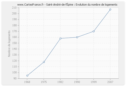 Saint-André-de-l'Épine : Evolution du nombre de logements