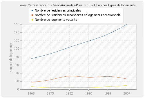 Saint-Aubin-des-Préaux : Evolution des types de logements