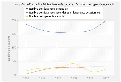 Saint-Aubin-de-Terregatte : Evolution des types de logements