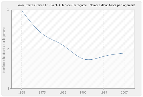Saint-Aubin-de-Terregatte : Nombre d'habitants par logement