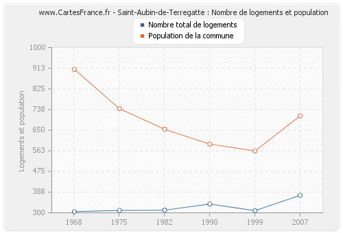 Saint-Aubin-de-Terregatte : Nombre de logements et population