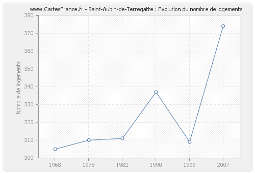 Saint-Aubin-de-Terregatte : Evolution du nombre de logements