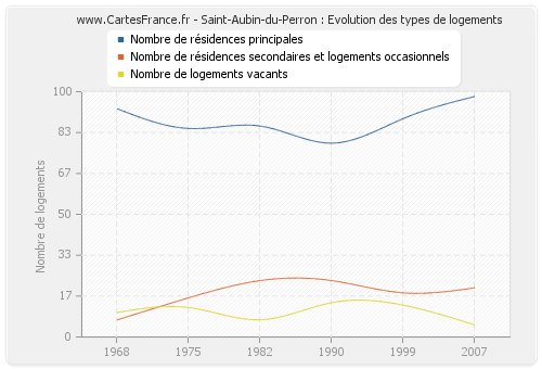 Saint-Aubin-du-Perron : Evolution des types de logements