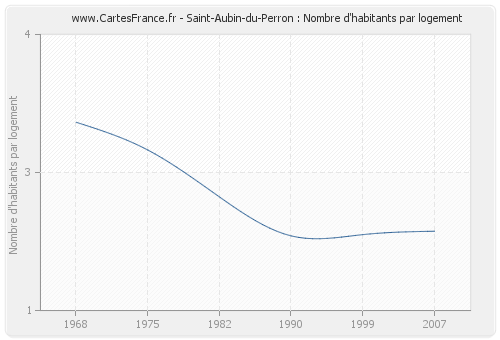 Saint-Aubin-du-Perron : Nombre d'habitants par logement