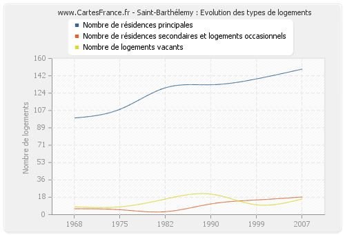 Saint-Barthélemy : Evolution des types de logements