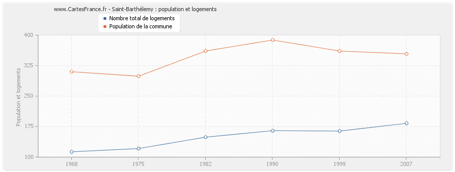 Saint-Barthélemy : population et logements