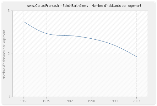 Saint-Barthélemy : Nombre d'habitants par logement