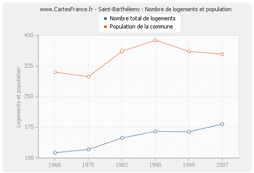 Saint-Barthélemy : Nombre de logements et population