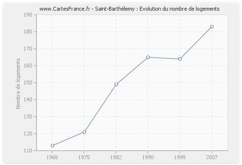 Saint-Barthélemy : Evolution du nombre de logements