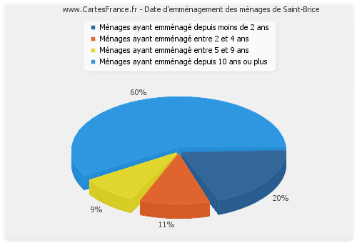 Date d'emménagement des ménages de Saint-Brice