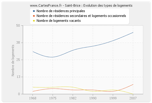 Saint-Brice : Evolution des types de logements