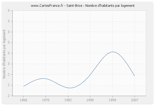 Saint-Brice : Nombre d'habitants par logement
