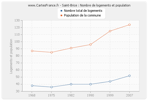 Saint-Brice : Nombre de logements et population