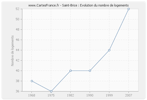 Saint-Brice : Evolution du nombre de logements