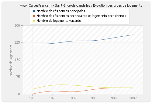 Saint-Brice-de-Landelles : Evolution des types de logements