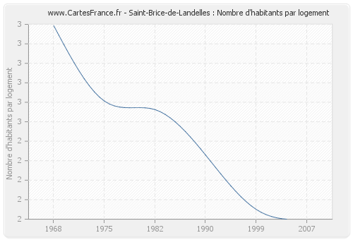 Saint-Brice-de-Landelles : Nombre d'habitants par logement
