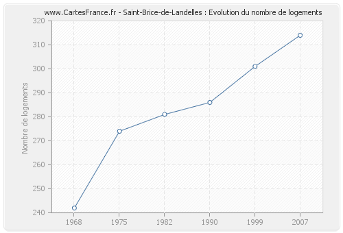 Saint-Brice-de-Landelles : Evolution du nombre de logements
