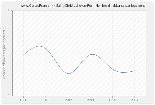 Saint-Christophe-du-Foc : Nombre d'habitants par logement