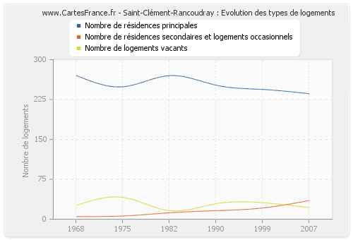 Saint-Clément-Rancoudray : Evolution des types de logements