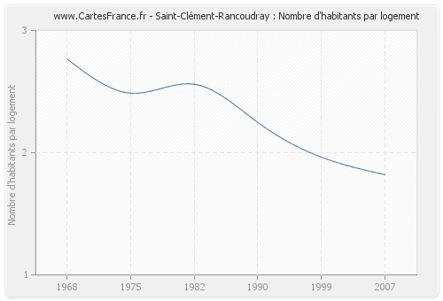 Saint-Clément-Rancoudray : Nombre d'habitants par logement