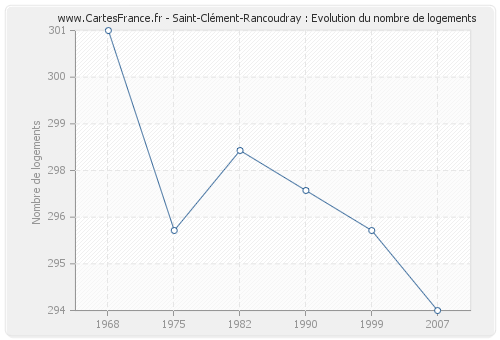 Saint-Clément-Rancoudray : Evolution du nombre de logements