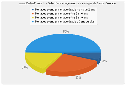 Date d'emménagement des ménages de Sainte-Colombe