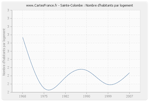 Sainte-Colombe : Nombre d'habitants par logement