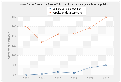Sainte-Colombe : Nombre de logements et population