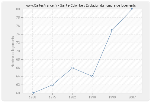 Sainte-Colombe : Evolution du nombre de logements