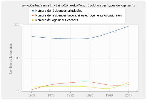 Saint-Côme-du-Mont : Evolution des types de logements