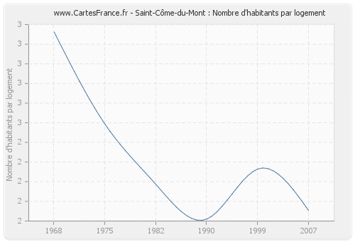 Saint-Côme-du-Mont : Nombre d'habitants par logement