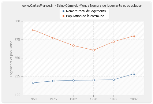 Saint-Côme-du-Mont : Nombre de logements et population