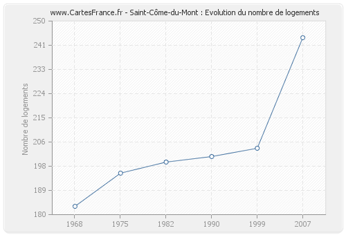 Saint-Côme-du-Mont : Evolution du nombre de logements