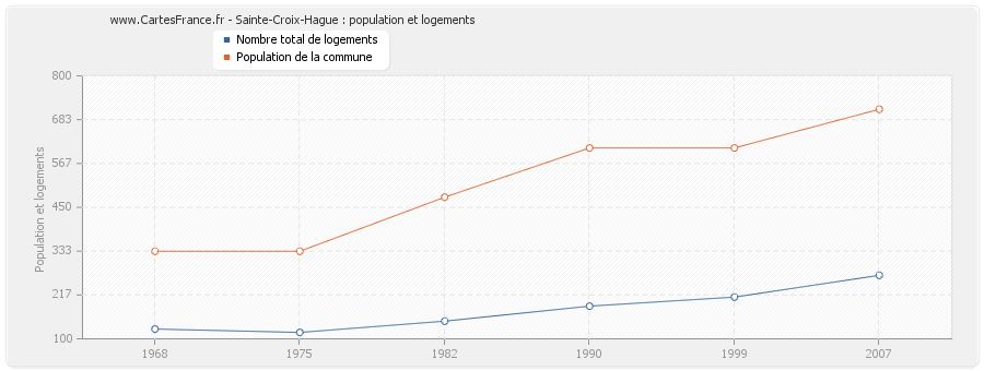 Sainte-Croix-Hague : population et logements