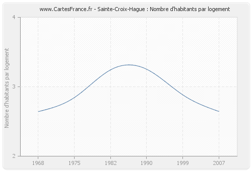 Sainte-Croix-Hague : Nombre d'habitants par logement