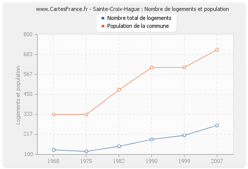 Sainte-Croix-Hague : Nombre de logements et population