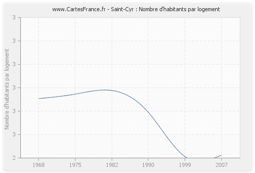 Saint-Cyr : Nombre d'habitants par logement