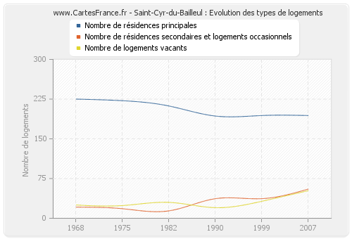 Saint-Cyr-du-Bailleul : Evolution des types de logements