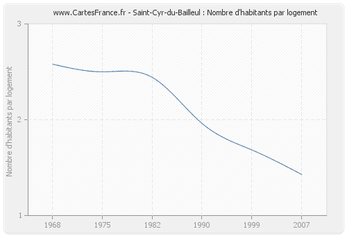 Saint-Cyr-du-Bailleul : Nombre d'habitants par logement