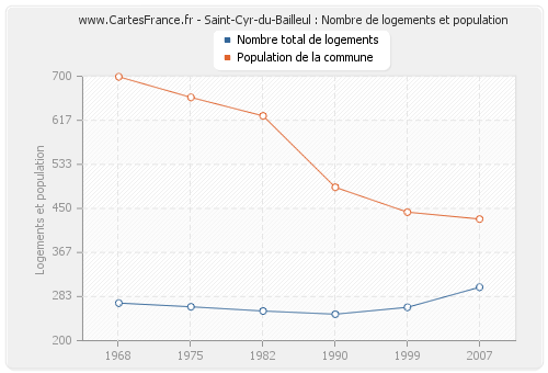 Saint-Cyr-du-Bailleul : Nombre de logements et population