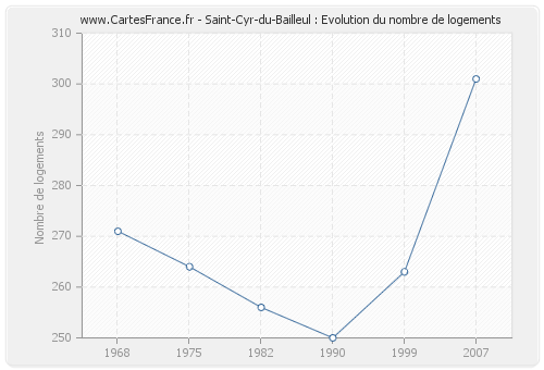 Saint-Cyr-du-Bailleul : Evolution du nombre de logements