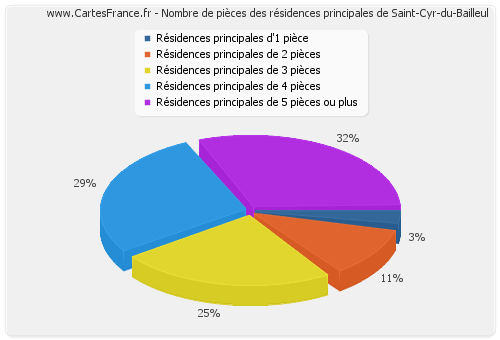 Nombre de pièces des résidences principales de Saint-Cyr-du-Bailleul