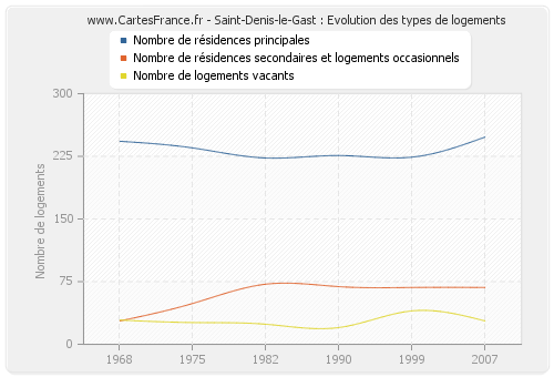 Saint-Denis-le-Gast : Evolution des types de logements