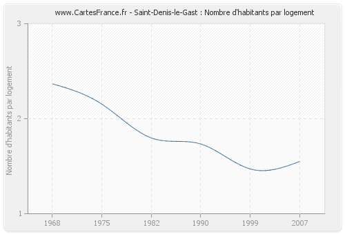 Saint-Denis-le-Gast : Nombre d'habitants par logement
